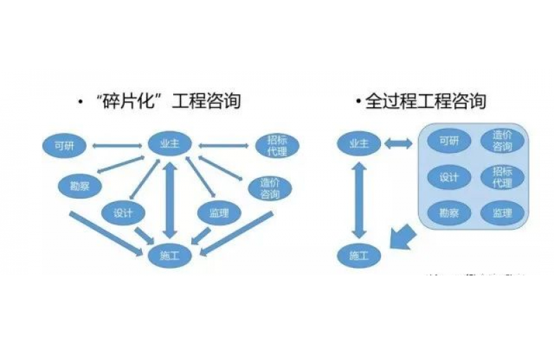 全过程工程咨询概述及模式解析